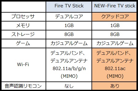 New fire tv stick比較